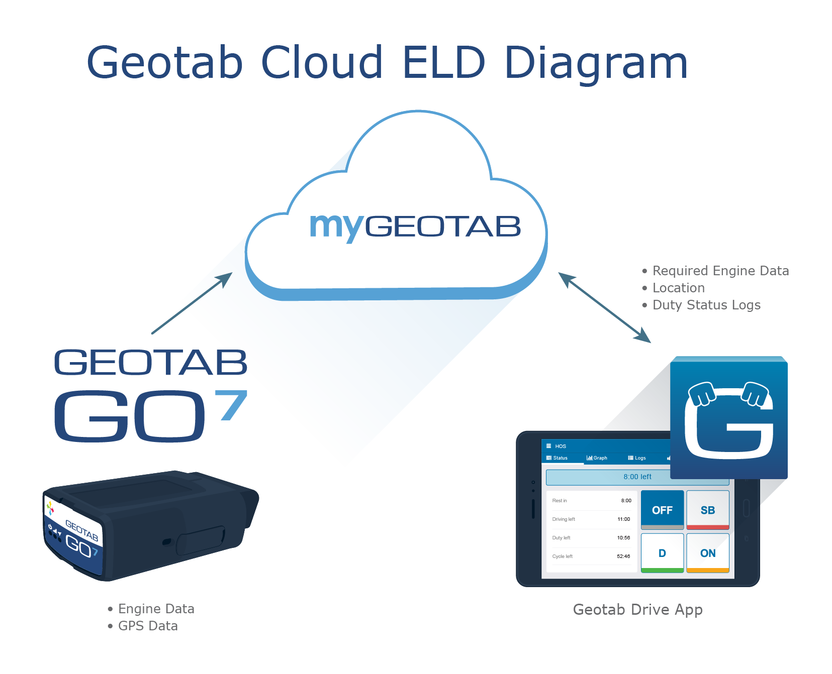 Geotab Clould ELD diagram